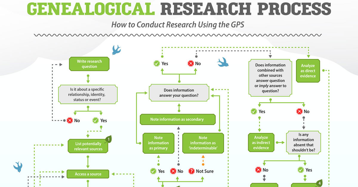 genealogical research