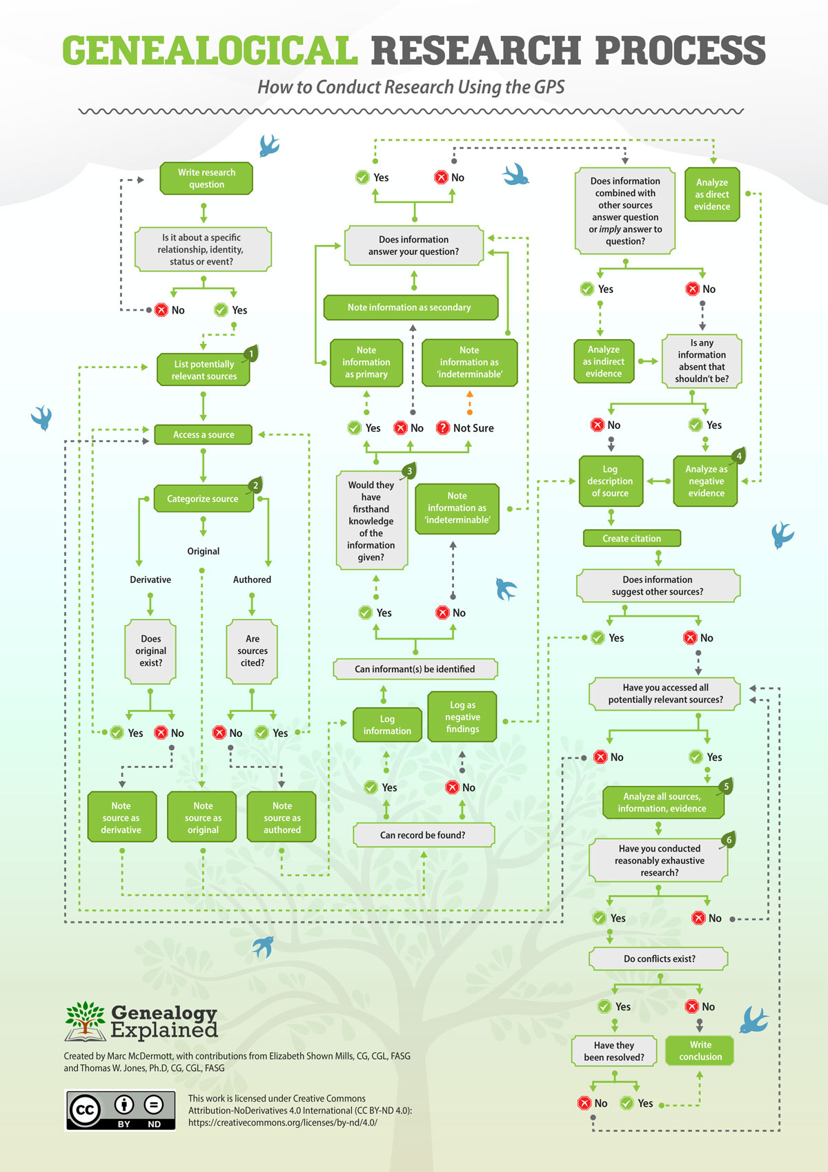 genealogical research