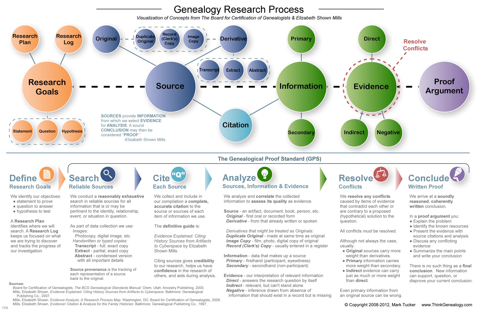 genealogical research