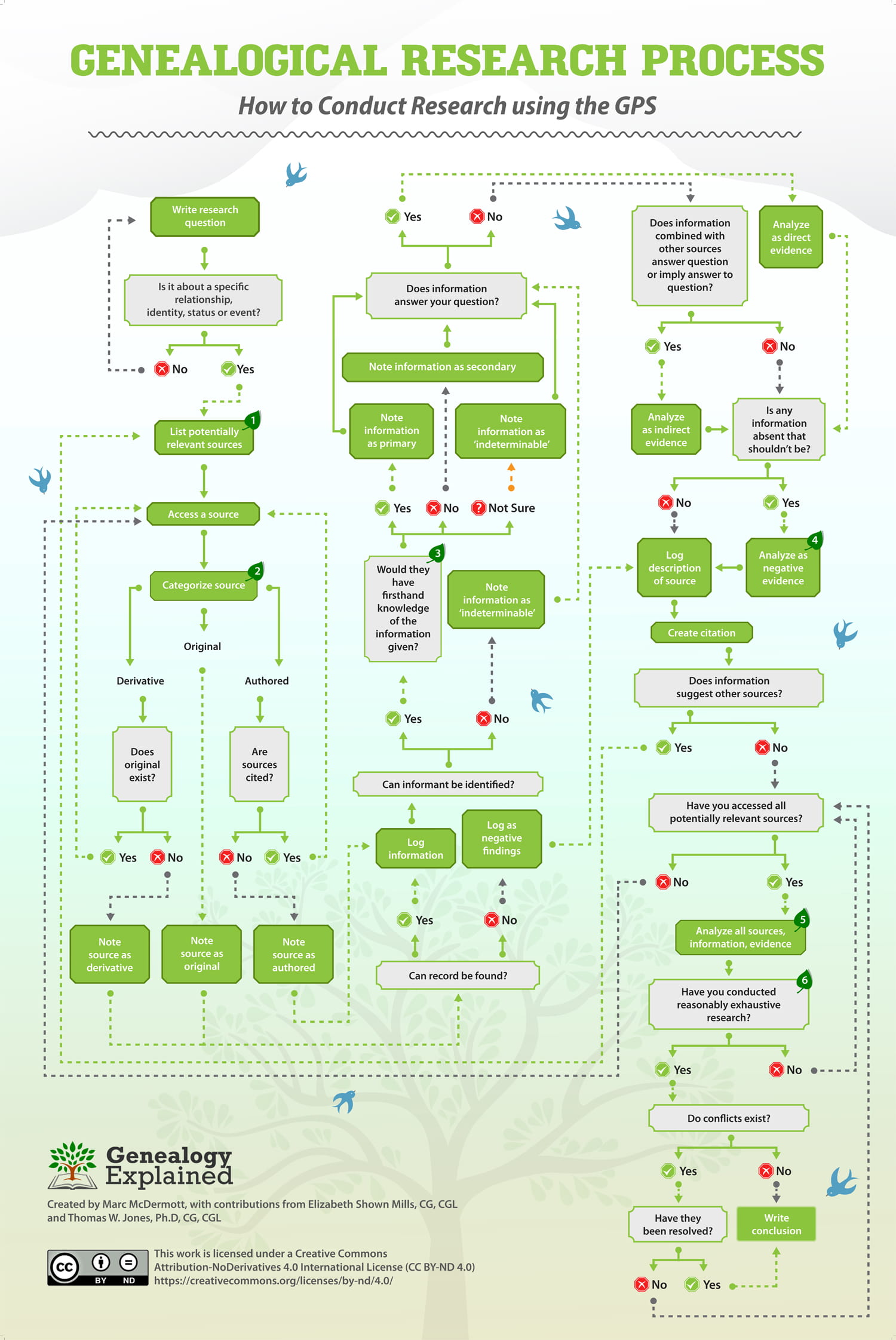 Genealogical Proof Standard flowchart