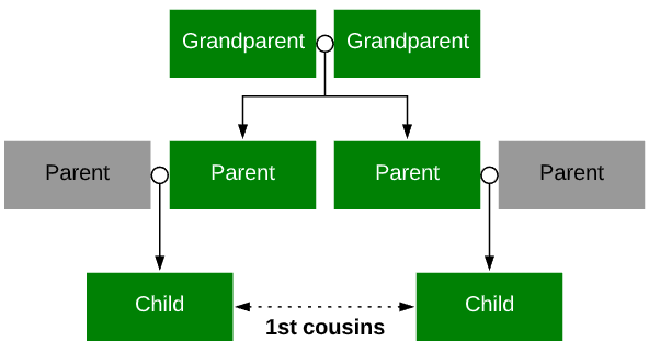 Cousins Explained Chart