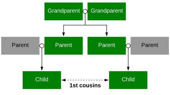 Cousin Chart Calculator