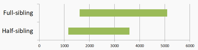 full sibling vs half sibling
