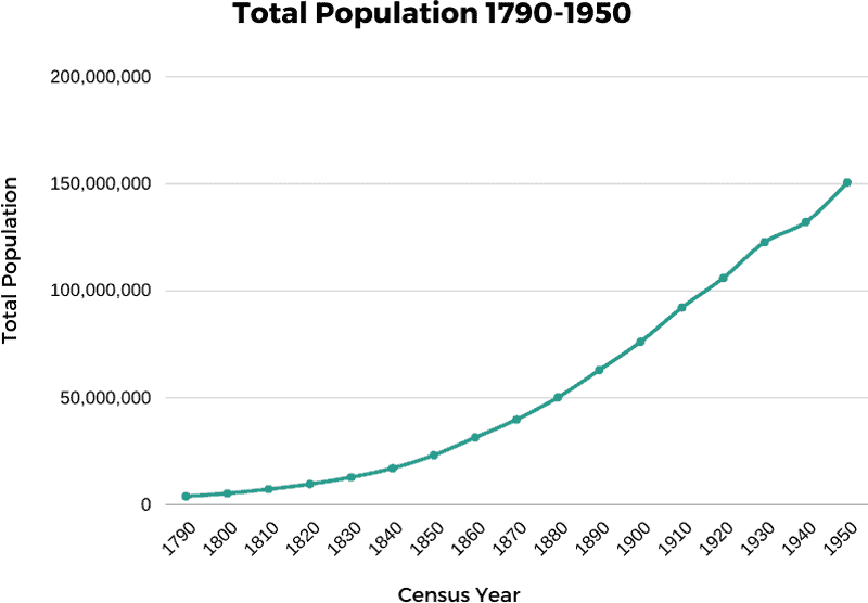 total population 1790-1950